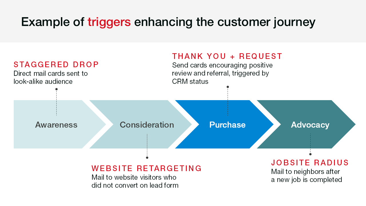Chart illustrating examples of how triggers can enhance the customer journey
